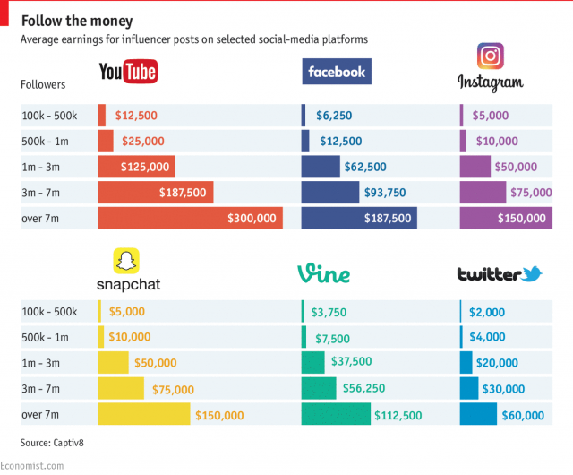 Overview of the costs on the various platforms, with the video platform YouTube topping the list with a number of followers of over 7 million