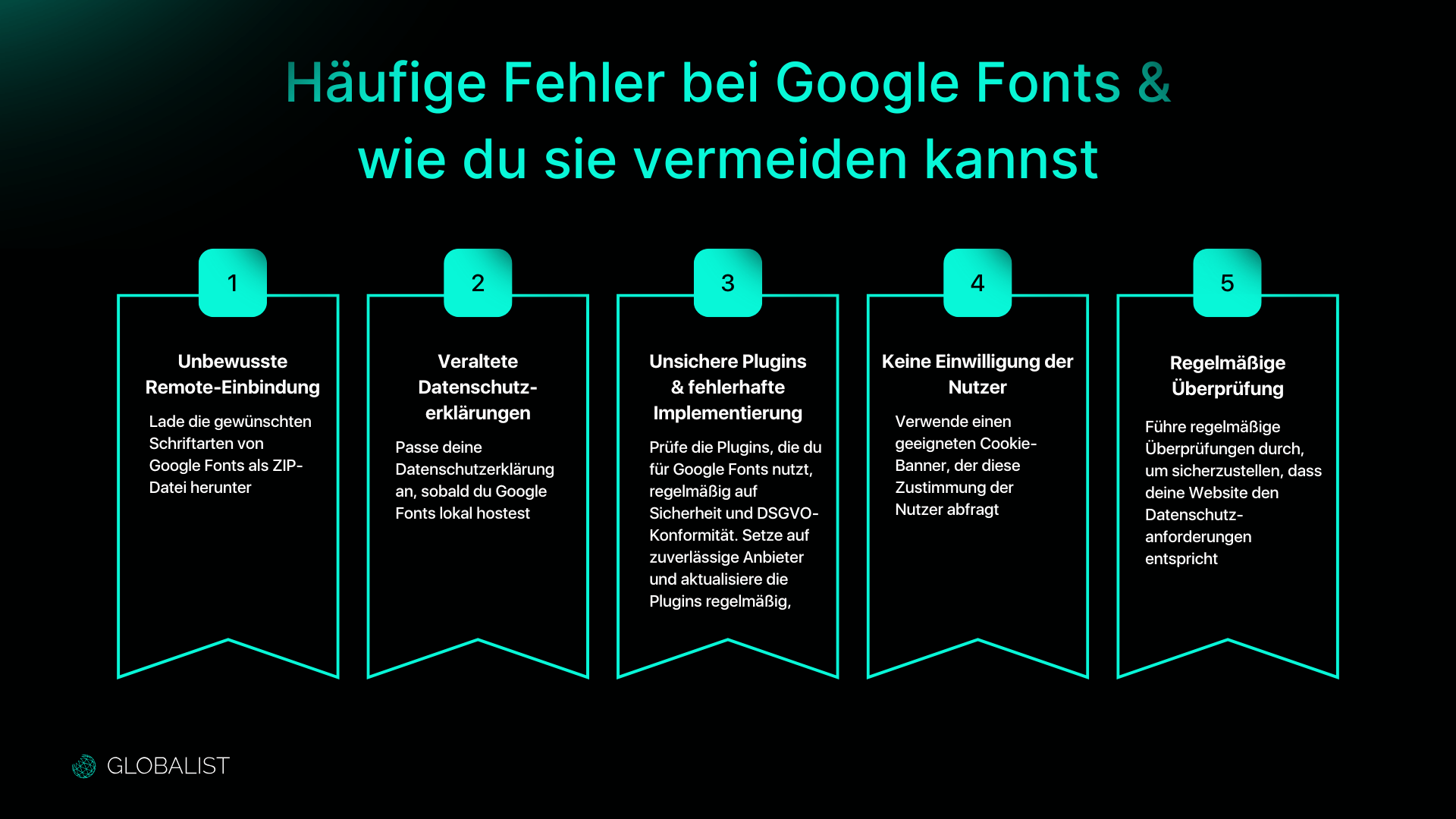 The graphic shows common errors with Google Fonts: unconscious remote integration, outdated privacy policies, insecure plugins, lack of user consent and lack of regular reviews. These can be avoided by hosting fonts locally, updating privacy policies, using secure plugins, obtaining consent and conducting regular audits.