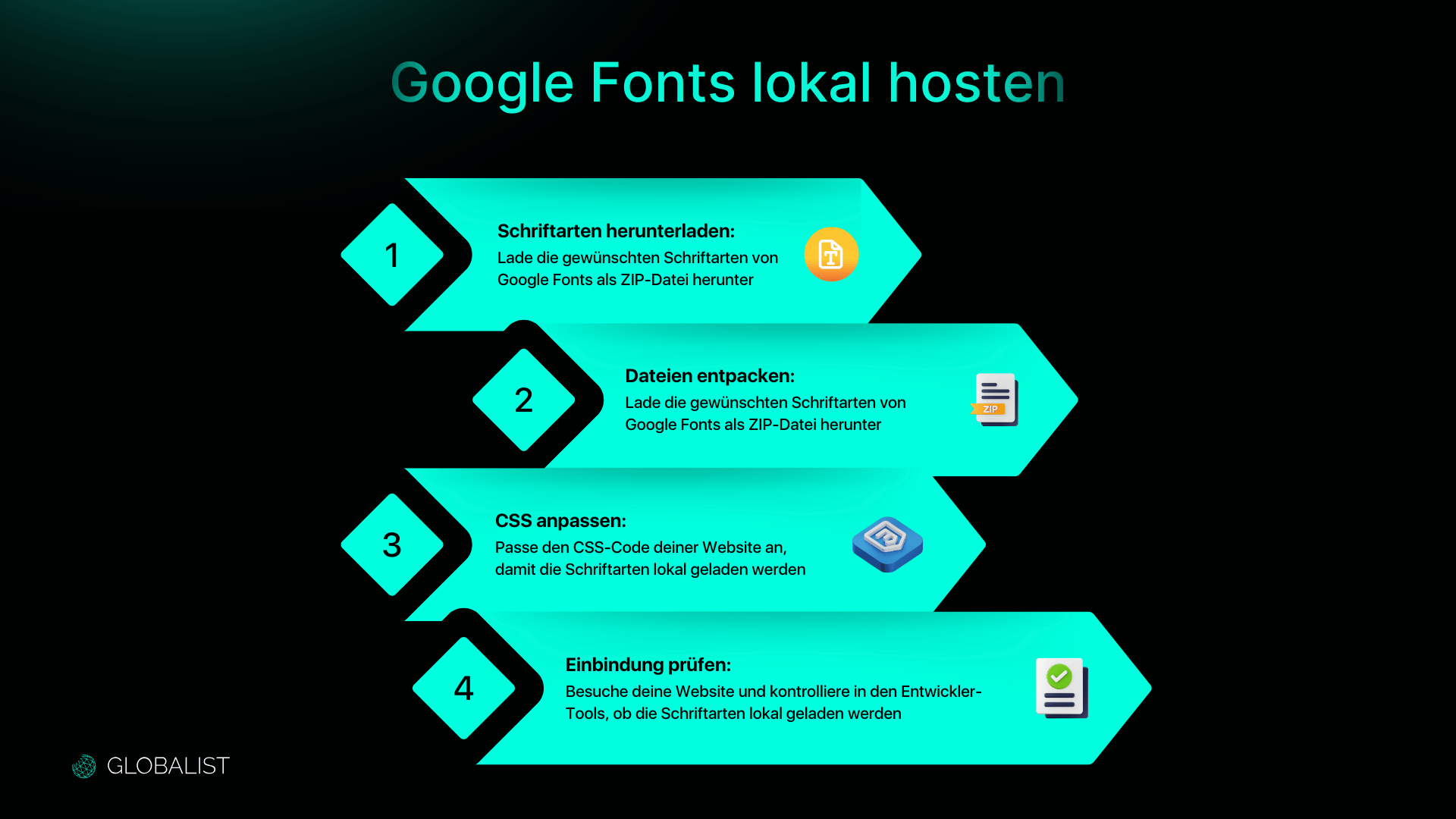 The graphic shows step-by-step instructions for hosting Google Fonts locally. The first step is to download the desired fonts from Google Fonts as a ZIP file. In the second step, the file is unpacked. Then, in the third step, the website's CSS code is adapted to load the fonts locally. In the fourth and final step, the integration is checked by accessing the website and checking in the developer tools whether the fonts are loaded locally.