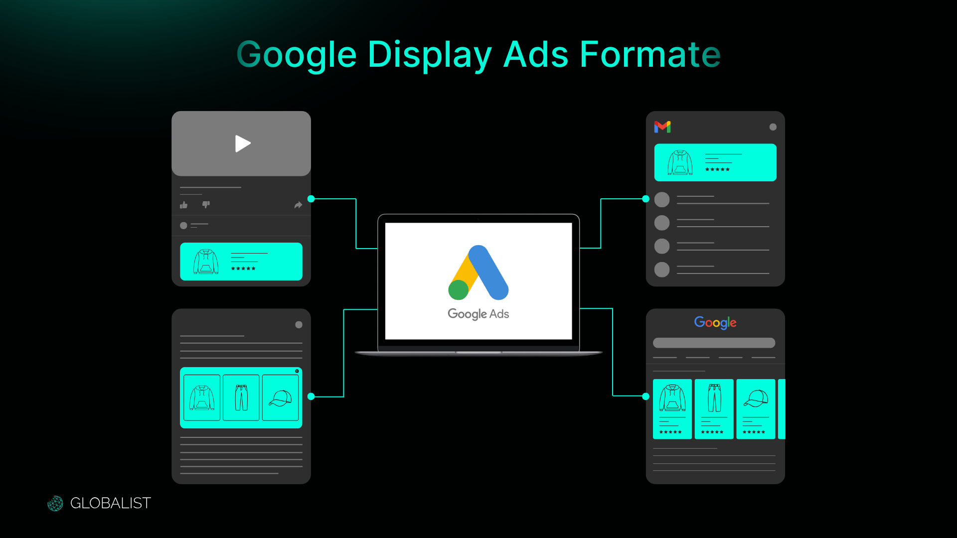 The graphic shows different formats of Google Display Ads, represented by symbols for different platforms and ad types. These include video ads, Gmail ads, carousel ads on websites, and image ads in Google Search. In the middle, the Google Ads logo is placed on a laptop, symbolizing the central management and distribution of these formats.