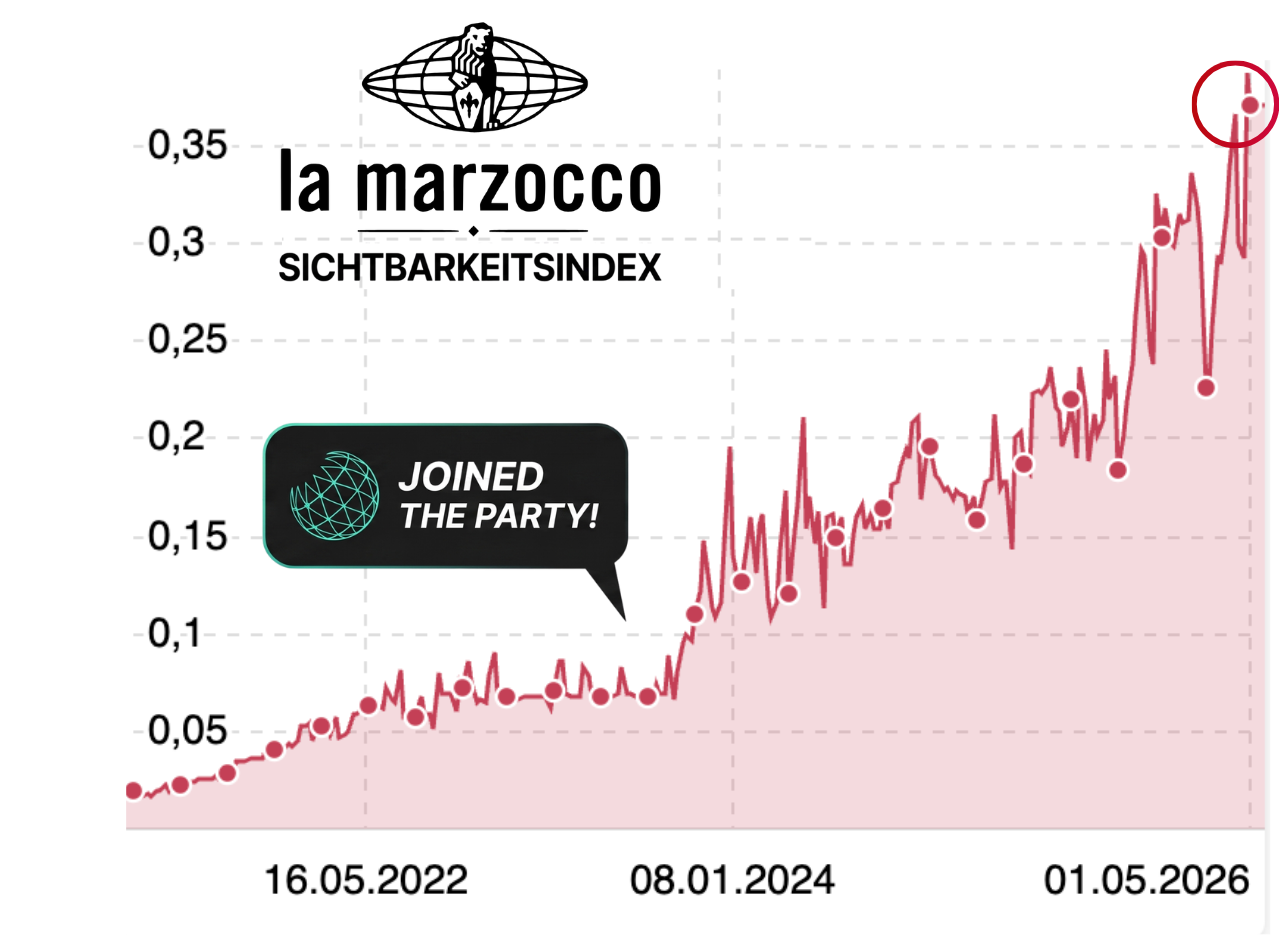 Sichtbarkeitsindex-Verlauf La Marzocco — Anstieg von 0,1778 auf 0,4075 innerhalb von zwölf Monaten
